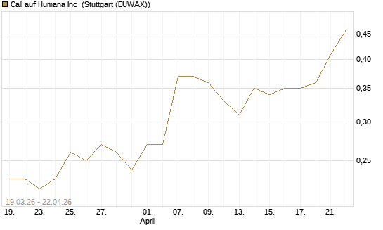 Call auf Humana Inc [J.P. Morgan Structured Products B.V.] Chart