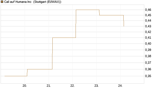 Call auf Humana Inc [J.P. Morgan Structured Products B.V.] Chart