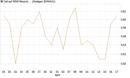 Call auf MGM Resorts Int. [J.P. Morgan Structured Products B.V.] Chart