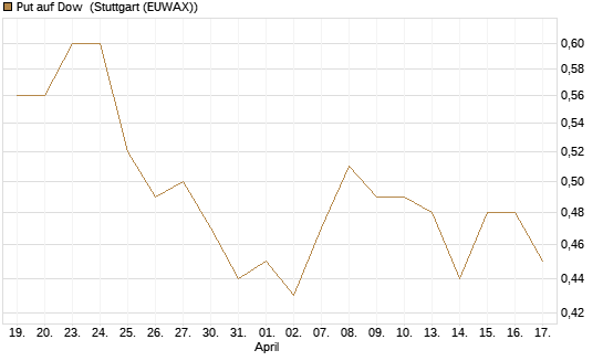 Put auf Dow [J.P. Morgan Structured Products B.V.] Chart