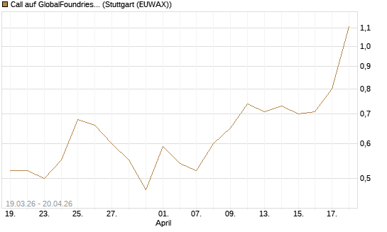 Call auf GlobalFoundries [J.P. Morgan Structured Products B.V.] Chart