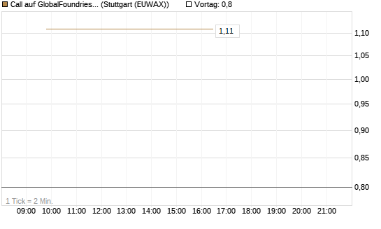 Call auf GlobalFoundries [J.P. Morgan Structured Products B.V.] Chart