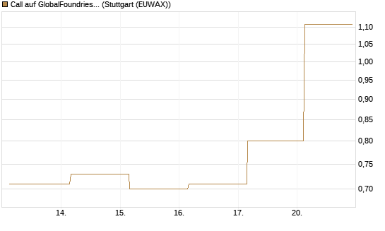 Call auf GlobalFoundries [J.P. Morgan Structured Products B.V.] Chart