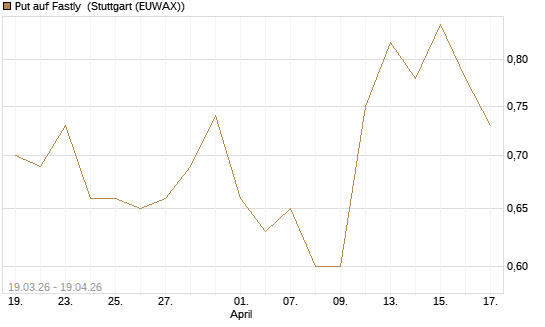Put auf Fastly [J.P. Morgan Structured Products B.V.] Chart