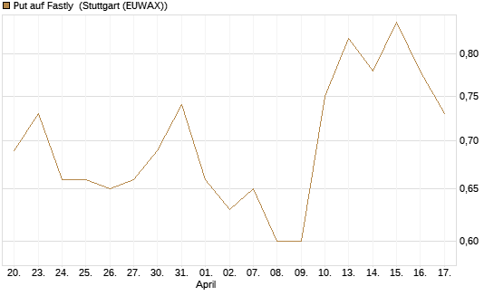 Put auf Fastly [J.P. Morgan Structured Products B.V.] Chart