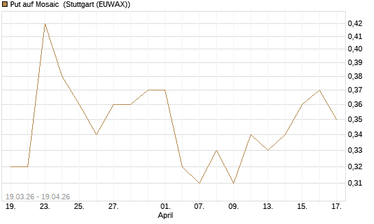 Put auf Mosaic [J.P. Morgan Structured Products B.V.] Chart