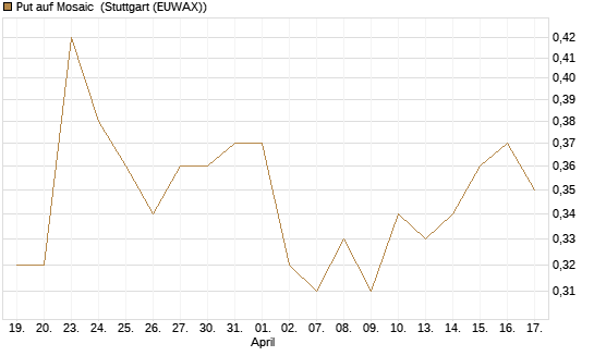 Put auf Mosaic [J.P. Morgan Structured Products B.V.] Chart