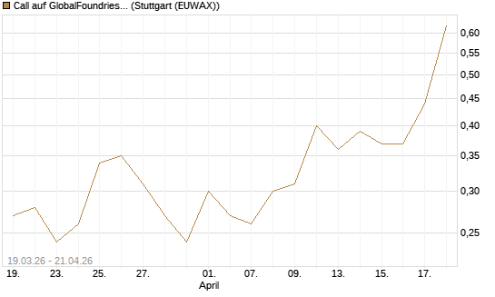 Call auf GlobalFoundries [J.P. Morgan Structured Products B.V.] Chart