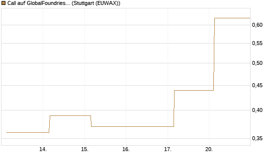 Call auf GlobalFoundries [J.P. Morgan Structured Products B.V.] Chart