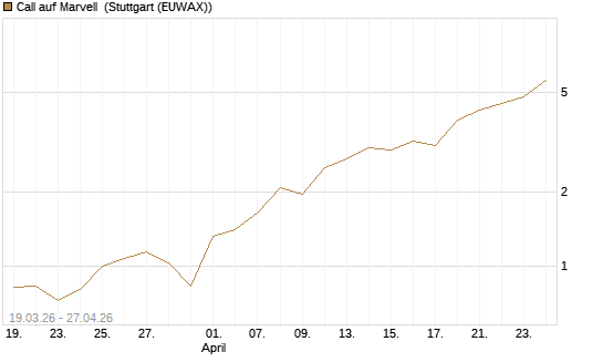 Call auf Marvell [J.P. Morgan Structured Products B.V.] Chart
