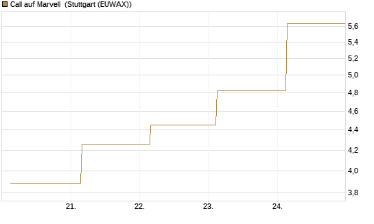 Call auf Marvell [J.P. Morgan Structured Products B.V.] Chart