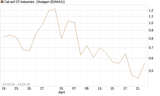 Call auf CF Industries [J.P. Morgan Structured Products B.V.] Chart