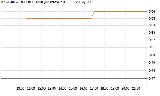 Call auf CF Industries [J.P. Morgan Structured Products B.V.] Chart