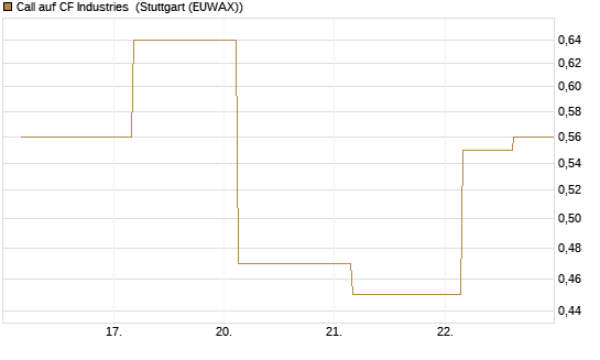 Call auf CF Industries [J.P. Morgan Structured Products B.V.] Chart