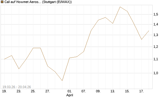Call auf Howmet Aerospace [J.P. Morgan Structured Products B.V.] Chart