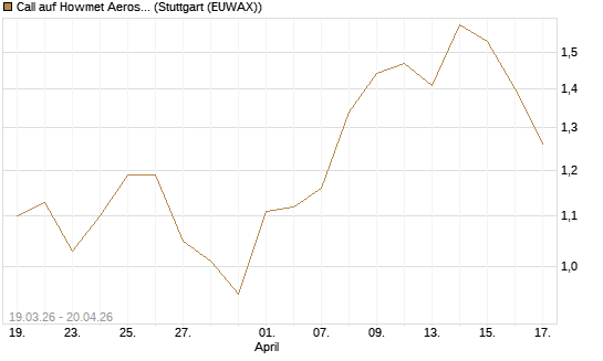 Call auf Howmet Aerospace [J.P. Morgan Structured Products B.V.] Chart