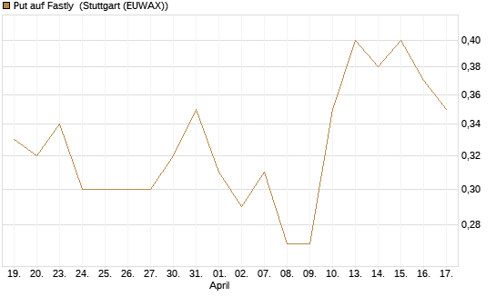 Put auf Fastly [J.P. Morgan Structured Products B.V.] Chart