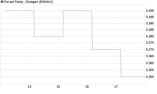 Put auf Fastly [J.P. Morgan Structured Products B.V.] Chart