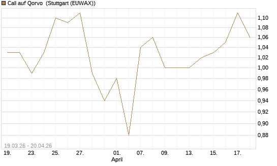 Call auf Qorvo [J.P. Morgan Structured Products B.V.] Chart