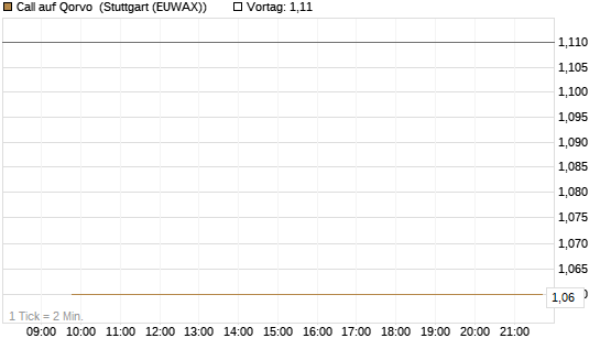 Call auf Qorvo [J.P. Morgan Structured Products B.V.] Chart