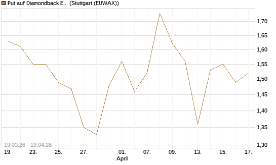 Put auf Diamondback Energy, Inc. - Commmon Stock [J.P. Morgan Structured Products B.V.] Chart