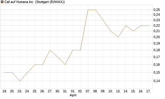 Call auf Humana Inc [J.P. Morgan Structured Products B.V.] Chart