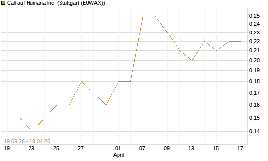 Call auf Humana Inc [J.P. Morgan Structured Products B.V.] Chart