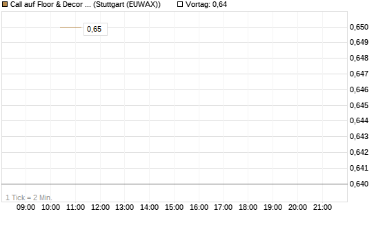 Call auf Floor & Decor Holdings [J.P. Morgan Structured Products B.V.] Chart