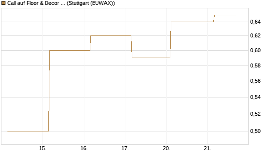 Call auf Floor & Decor Holdings [J.P. Morgan Structured Products B.V.] Chart