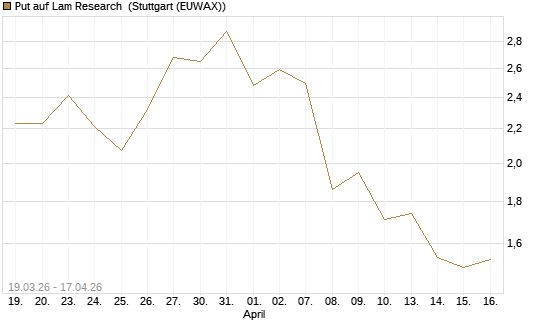 Put auf Lam Research [J.P. Morgan Structured Products B.V.] Chart