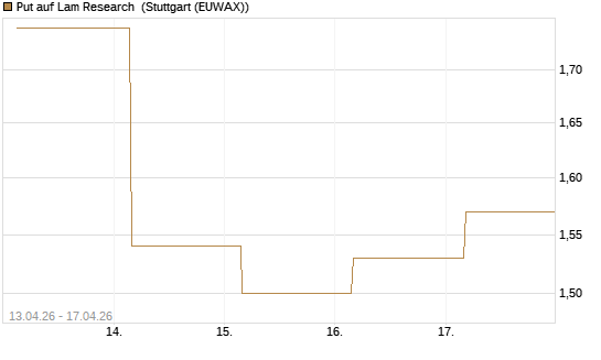 Put auf Lam Research [J.P. Morgan Structured Products B.V.] Chart