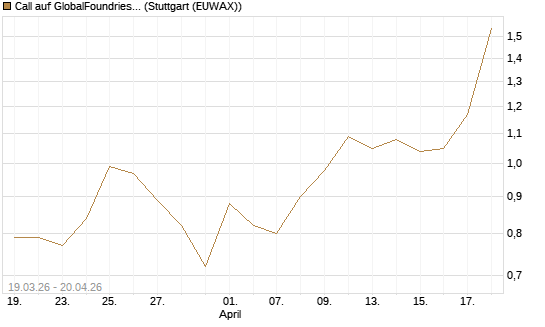 Call auf GlobalFoundries [J.P. Morgan Structured Products B.V.] Chart