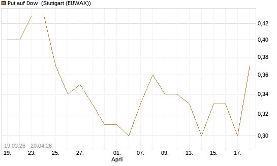 Put auf Dow [J.P. Morgan Structured Products B.V.] Chart