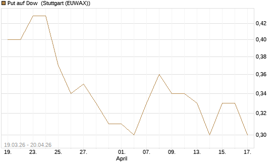 Put auf Dow [J.P. Morgan Structured Products B.V.] Chart