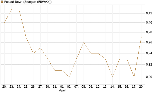 Put auf Dow [J.P. Morgan Structured Products B.V.] Chart