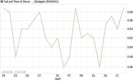 Call auf Floor & Decor Holdings [J.P. Morgan Structured Products B.V.] Chart