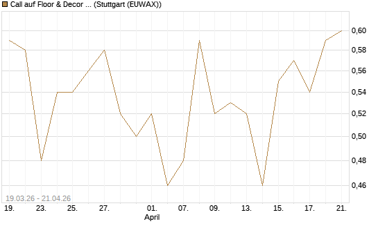 Call auf Floor & Decor Holdings [J.P. Morgan Structured Products B.V.] Chart