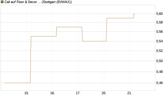 Call auf Floor & Decor Holdings [J.P. Morgan Structured Products B.V.] Chart
