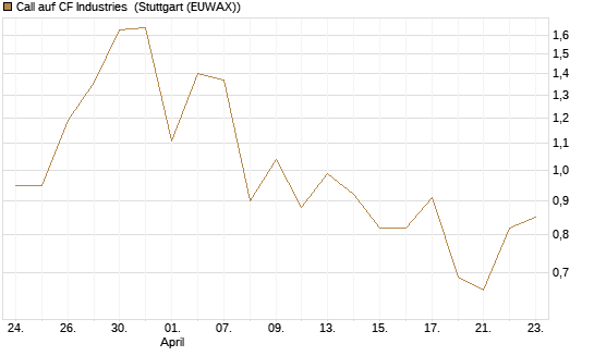 Call auf CF Industries [J.P. Morgan Structured Products B.V.] Chart