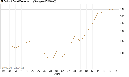 Call auf CoreWeave Inc [J.P. Morgan Structured Products B.V.] Chart