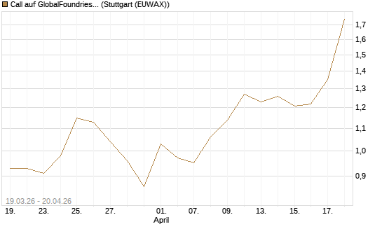 Call auf GlobalFoundries [J.P. Morgan Structured Products B.V.] Chart