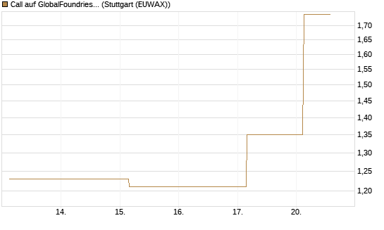 Call auf GlobalFoundries [J.P. Morgan Structured Products B.V.] Chart