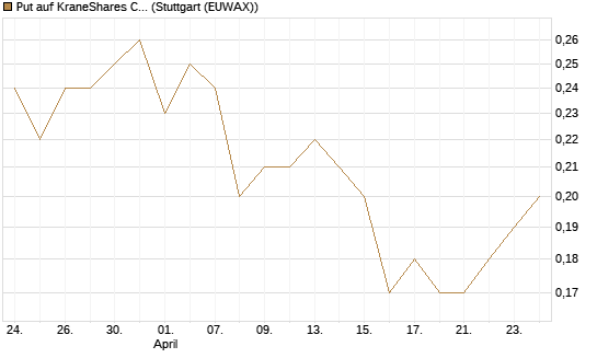 Put auf KraneShares CSI China Internet ETF [J.P. Morgan Structured Products B.V.] Chart