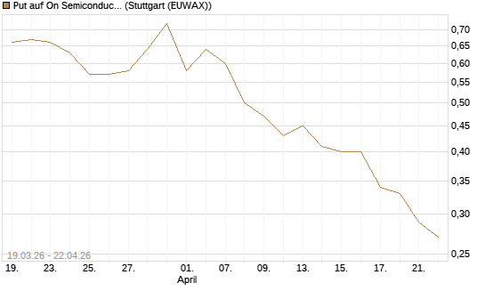 Put auf On Semiconductor [J.P. Morgan Structured Products B.V.] Chart