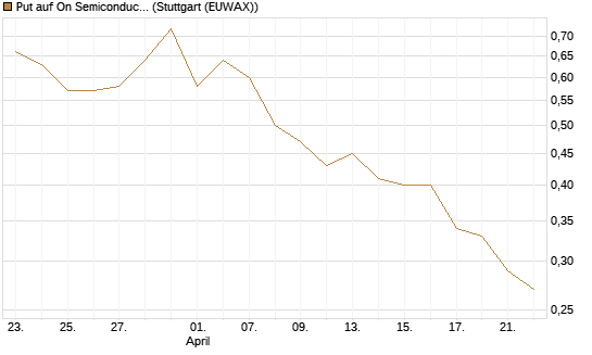 Put auf On Semiconductor [J.P. Morgan Structured Products B.V.] Chart