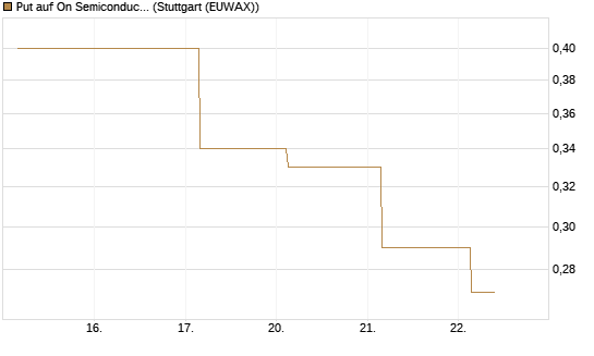 Put auf On Semiconductor [J.P. Morgan Structured Products B.V.] Chart