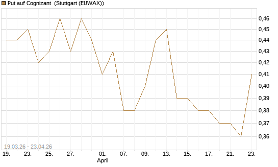 Put auf Cognizant [J.P. Morgan Structured Products B.V.] Chart