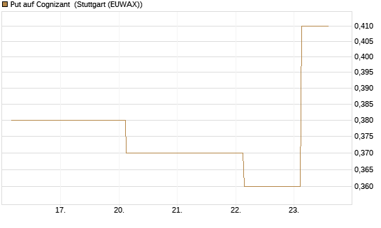 Put auf Cognizant [J.P. Morgan Structured Products B.V.] Chart