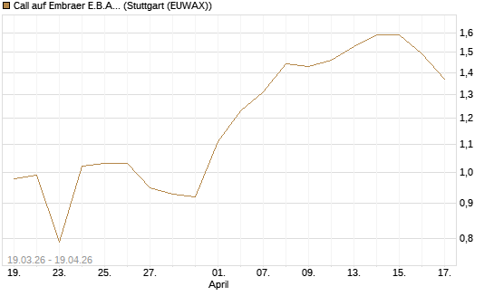Call auf Embraer E.B.A. [J.P. Morgan Structured Products B.V.] Chart