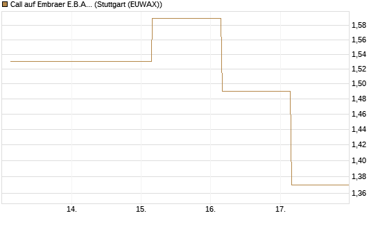 Call auf Embraer E.B.A. [J.P. Morgan Structured Products B.V.] Chart